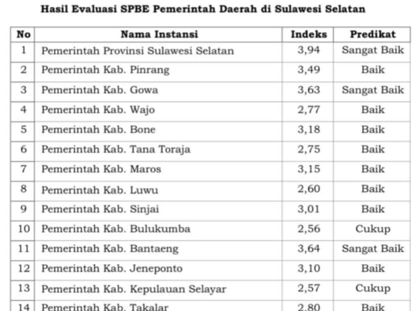 Membanggakan, Pemkab Jeneponto Berhasil Raih Predikat Baik