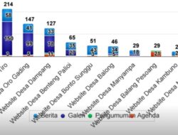 Desa Dampang Berhasil Menempati Posisi 3 Konten Website Terbaik di Bulukumba