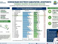 BPS Juni 2026: Jeneponto Peringkat 4 Penurunan Kemiskinan Ekstrem